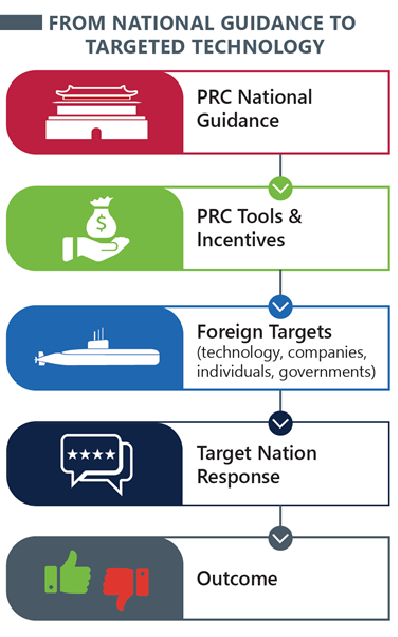 diagram of National Guidance to Targeted Technology