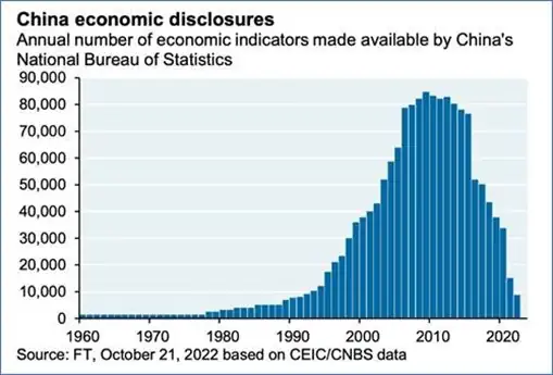 Bar chart showing the the annual number of economic indicators made available by China's National Bureau of Statistics, 1960 to 2022.