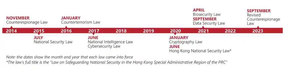 A timeline of major PRC national security legislation spanning from November 2014 through September 2023
