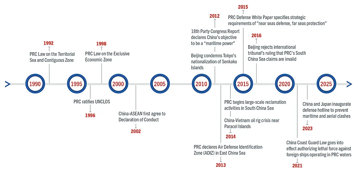 Timeline of South China Sea and East China Sea