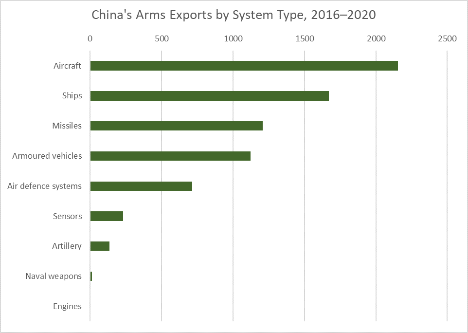 Figure 1: China's Arms Exports by System Type, 2016-2020