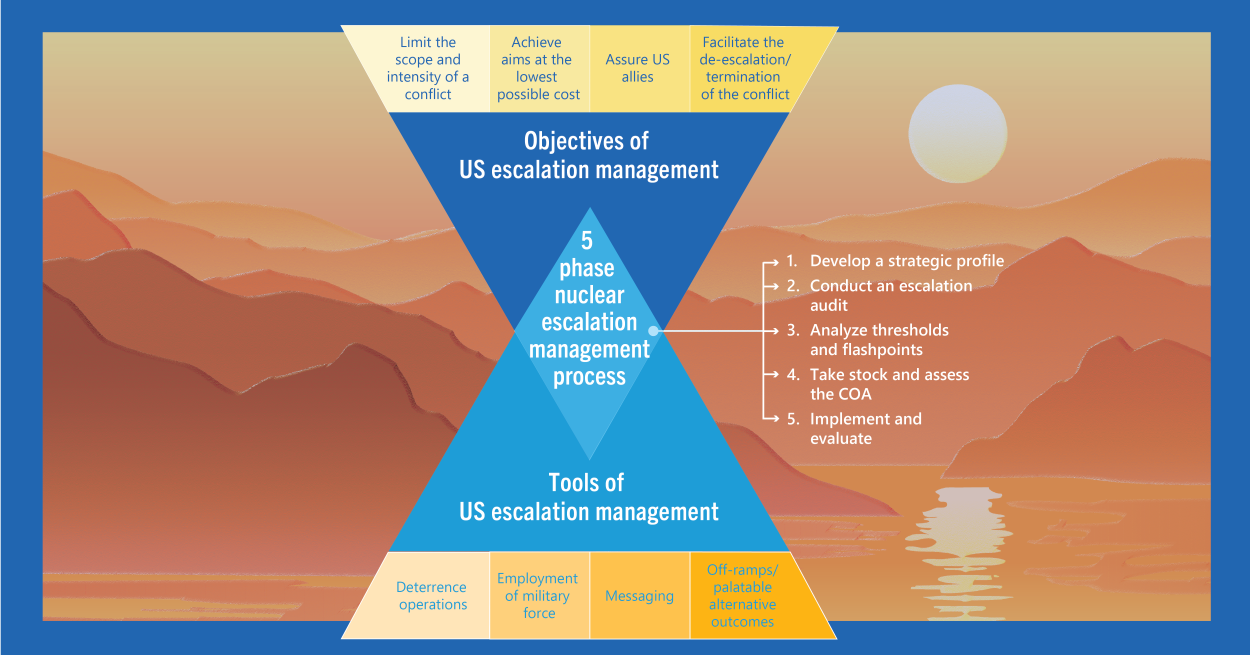 The interrelationship between the objectives and tools of US escalation management and the 5 phase nuclear escalation management process